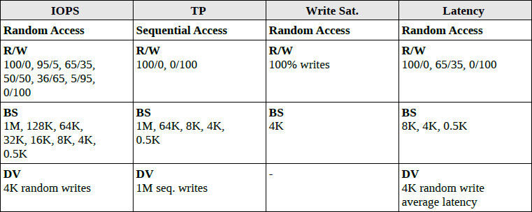 Tab. 2: Übersicht über die verwendeten Blockgrößen (BS) in Kilo- und Megabyte sowie die Schreib-Lesezugriffe in Prozent (R/W) in den Tkperf-Tests. Die Parameter werden von der SNIA-Spezifikation vorgegeben. (Thomas Krenn)