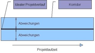 Projekte bewegen sich während der Realisierung in einem Korridor, dessen Ausmaße durch vertretbare Abweichungen vom Ideal definiert werden. (Archiv: Vogel Business Media)