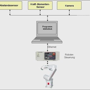 Ein Computer  errechnet aus den Sensorsignalen die Bewegungsinformationen und überträgt die Positionsdaten in schneller Folge an die Robotersteuerung