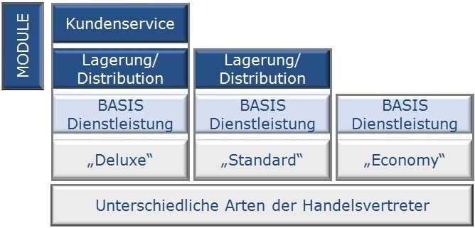 Einstufung: Distributoren können ergänzend zur Basis-Dienstleistung auch Lagerung und Kundenservice übernehmen (Bild: OPC)