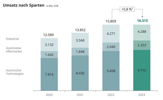 Der Umsatz des Geschäftsjahres 2023 nach Sparten: Insgesamt erzielte die Schaeffler Gruppe erstmals über 16. Mrd. Euro Umsatz.(Bild:  Schaeffler)