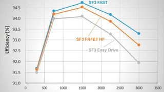 Ein besseres Schaltverhalten, höherer Wirkungsgrad und gestigene Systemzuverlässigkeit sind Leistungsmerkmale der neuen Superjunction-MOSFETs.  (ON Semiconductor)