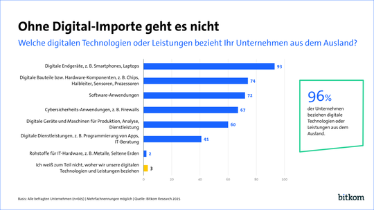 Ohne den Import digitaler Technologien und Leistungen kömmen deutsche Unteernehmen kaum aus.(Bild:  Bitkom e.V.)