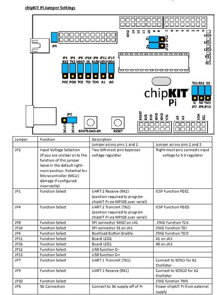 ChipKit-Pi: Jumper-Einstellungen (Bild: chipKit)