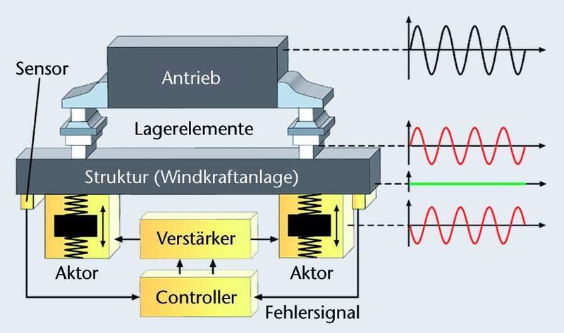 Bild 1: Das Dämpfungsprinzip des Tilgers basiert auf einer gegenphasigen Schwingungskompensation. (Archiv: Vogel Business Media)