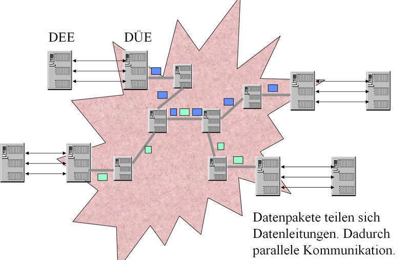 Abbildung 3: Überblick Packet-Switching; Bild: Dr. Franz-Joachim Kauffels (Archiv: Vogel Business Media)