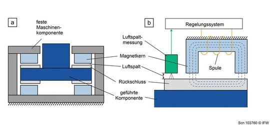 Bild 1: Magnetische Lagersysteme für Maschinen erforscht man am IFW in Hannover: [a] Mögliche Lageranordnung um eine magnetisch geführte Maschinenkomponente. [b] Aufbauprinzip eines Magnetlagers. (Bild:  IFW)
