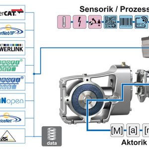 Die intelligent vernetzten Antriebe von Nord ermöglichen eine kontinuierliche Zustandsüberwachung (Condition Monitoring) und legen damit die Basis für vorausschauende Wartungskonzepte (Predictive Maintenance).