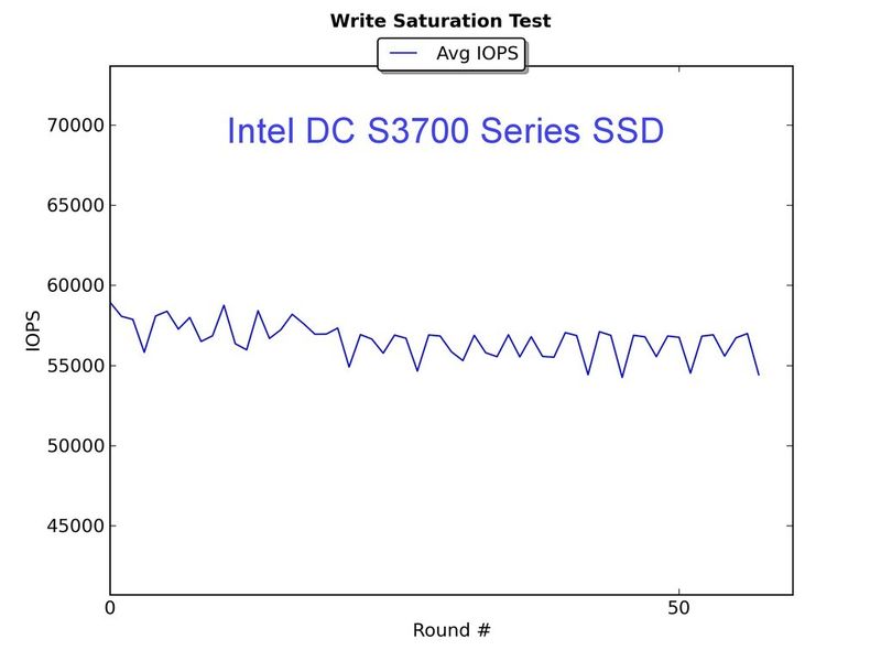 Abb. 1 von 2: Der Write-Saturation-Test dient als Indikator für die Stabilität einer SSD, wenn sie kontinuierlich mit zufälligen Zugriffen beschrieben wird. In diesem Vergleich zeigt die Intel SSD der 520er Serie nach ca. zehn Prozent der Laufzeit des Write Saturation Tests einen Einbruch von ~40.000 IOPS auf ~20.000 IOPS. Die Enterprise SSD DC S37000 liefert damit verglichen stabile I/O-Zugriffe über die Messdauer. (Thomas Krenn)