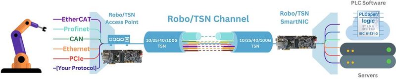 Typical fieldbus protocols are combined in hardware via ASIC and sent over almost any distance in real time. (Image:Missing Link Electronics GmbH)