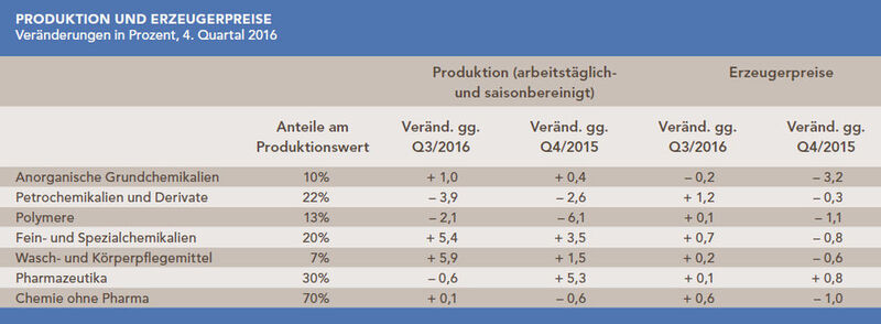 Quartalsbericht zur wirtschaftlichen Lage der chemischen Industrie im 4. Quartal 2016. (VCI)
