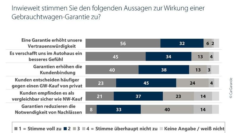Die Studie bestätigt, dass Garantien die Vertrauenswürdigkeit des professionellen Autohandels erhöhen. (Bild: Car-Garantie/Puls)