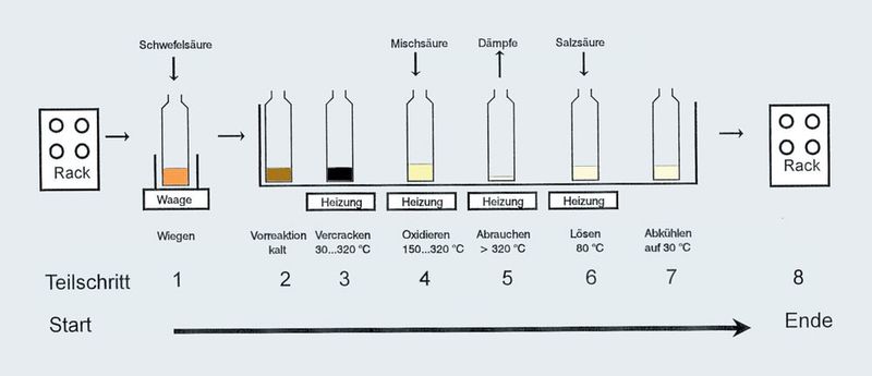Abb.2: Schematischer Aufbau des offenen Säureaufschluss. (Archiv: Vogel Business Media)