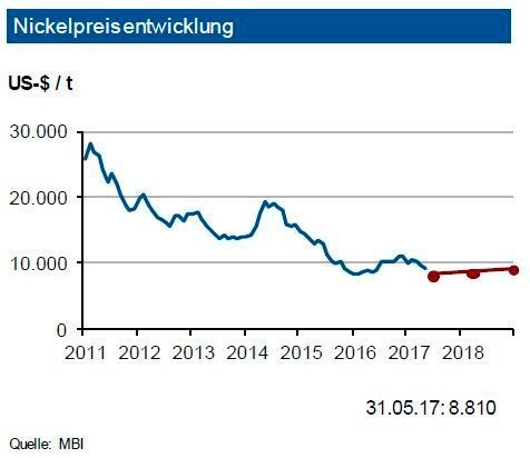 Im Jahr 2016 ist es zu einer leicht höheren Nickelproduktion sowie einem Verbrauchzuwachs auf 2,03 Mio. t gekommen. Dies korrespondiert mit einem Angebotsdefizit von 38.000 t, was jedoch bei den vorhandenen Nickelvorräten problemlos war. Für 2017 sieht die IKB bei weiter anziehender Produktion und Verbrauch erneut ein kleines Angebotsdefizit. Die Höhe der Nickel-Lagerbestände an der LME von rund 379.000 t Ende Mai 2017 verhindert weiterhin starke Preissprünge. Zudem befinden sich noch 80.000 t an der SHFE. Die steigenden indonesischen Erzexporte sowie deren höhere eigene Schmelzproduktion begrenzt den Preisanstieg. Zudem rechnen die Experten nach der Entlassung der philippinischen Umweltministerin dort nicht mehr mit größeren Minenschließungen. Die Industriebank sieht den Nickelpreis bis Ende September 2017 in einem Band von 1.200 US-$ um 9.100 US-$/t. (siehe Grafik)