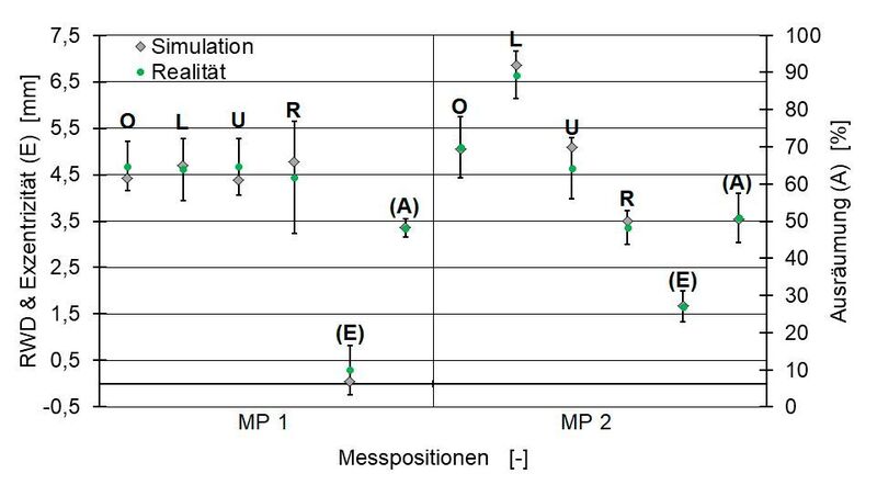 Bild 2: Vergleich Realität vs. Simulation der Restwanddicken (O, L, U, R), Exzentrizität (E) und Ausräumung (A) für MP 2 und MP 3 mit Angaben des 3-Sigma-Bereichs [4].  (IKV)