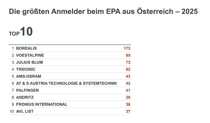 Die größten Patentanmelder aus Österreich 2025. (Bild: Europäisches Patentamt)