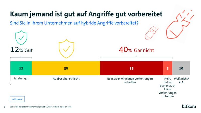 Trotz großer Befürchtungen sind 40% aller befragten deutschen Unternehmen nicht auf hybride Angriffe vorbereitet. (Bild: Bitkom)