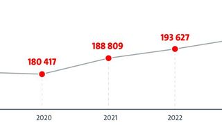 The positive trend in patent applications at the EPO continues. (Image:EPO)