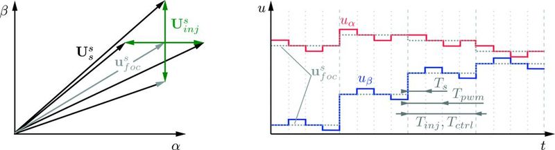 Bild 3: Quadrat-förmiges Injektionsmuster, welches auf die Stromreglerspannung addiert wird. Hierbei ändert sich die Stromreglerspannung alle vier PWM-Zyklen. (Bild: Bitflux)