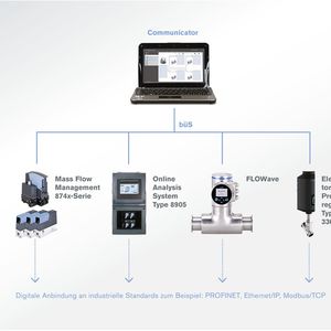 Mit der Geräteplattform Edip lassen sich unterschiedliche Hardware-Modulbaukästen realisieren. Das Rückenmark und Bindeglied von EDIP ist eine digitale Schnittstelle (büS) die in weiten Teilen dem CANopen-Standard entspricht