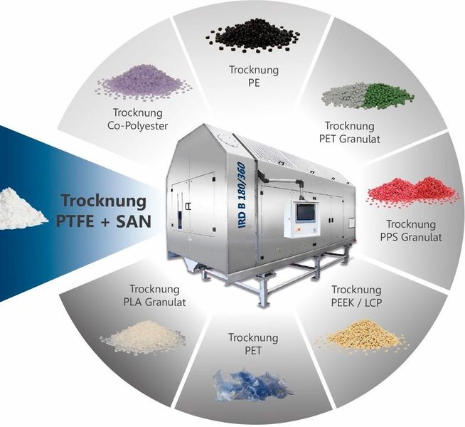 Bei der Herstellung von PTFE-SAN-Compounds führt die hohe Klebrigkeit des SAN zu Verklumpungen, die das Vorhaben oft scheitern lassen, wie Kreyenborg sagt. Die Lösung liefere der Kreyenborg IRD Infrarot-Drehrohrtrockner, der die SAN-Agglomerate auflösen kann und die ursprüngliche Korngröße wieder herstellt. (Kreyenborg)