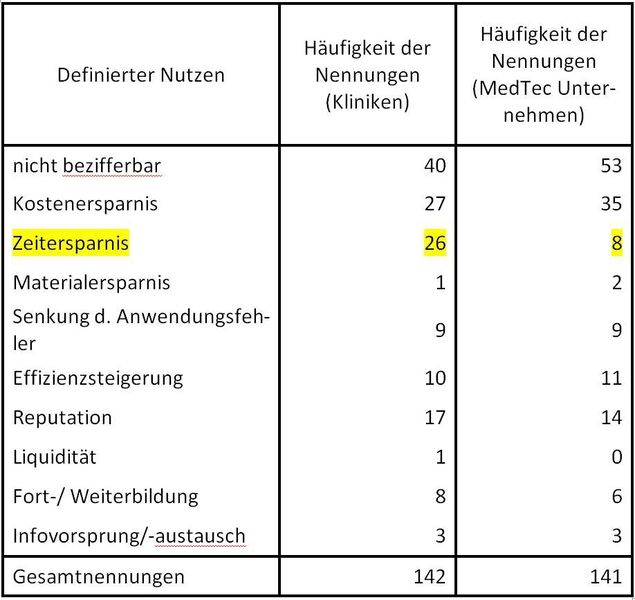 Vergleich der Nennungen eines definierten Nutzens. „Für Kliniken scheint der Nutzen „Zeitersparnis“ eine hohe Bedeutung zu haben. KAM-Organisationen scheinen dies nicht wahrzunehmen. Damit verschenken sie gute Möglichkeiten zur Differenzierung,“ so Antonic. (Bild: HTW Aalen)