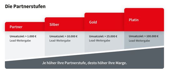 Für Reseller und Fachhändler, die das Cybersecurity-Portfolio von G DATA aktiv vermarkten (Bild:  G DATA)