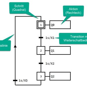 Bild 2: Beispiel für einen einfachen Grafcet: Zuerst wird der Initialschritt mit der Bezeichnung „1“ aktiv-geschaltet. Die Ausgänge Q0 bis Q2 werden also nacheinander jeweils für eine Sekunde eingeschaltet.  