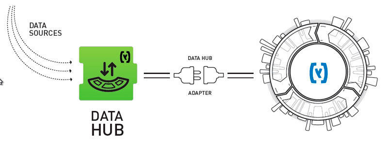 Der Datenimport in die Hybris-Plattform erfolgt im Data Hub mithilfe von Adaptern. Das ist bei Big Data üblich. (Bild: SAP)