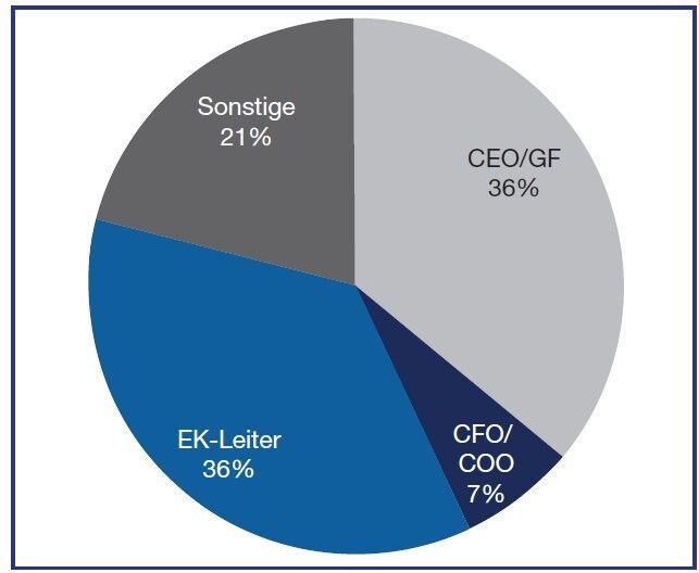 Position der Teilnehmer (Quelle: Conmoto Consulting Group)