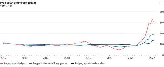 So bewegen sich die Preise beim Erdgas...(Bild:  Destatis / Statistisches Bundesamt)