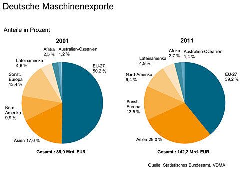 Aktuelle Daten zum deutschen Maschinenbau. (Bild: VDMA)