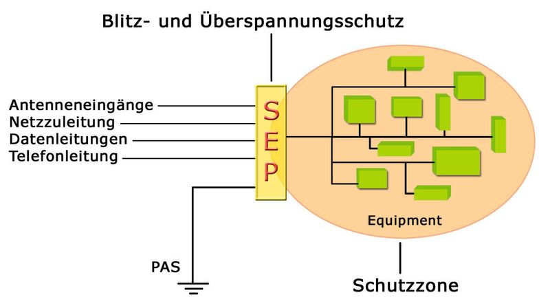 Blitz- und Überspannungsschutz nach dem SEP-Prinzip: Alle aktiven Elemente werden an einem Punkt (Single Entry Point) in die beziehungsweise aus der Schutzzone geführt und können so gemeinsam gesichert werden.  (Bild: Leutron)