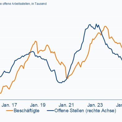 Anzahl der offenen Stellen und Beschäftigten in der deutschen Elektro- und Digitalindustrie in Tausend (orange/linke Achse: Beschäftigte, blau/rechte Achse: offene Stellen) (Bild: ZVEI, Quelle: Bundesagentur für Arbeit, Destatis und ZVEI-eigene Bereichnungen)