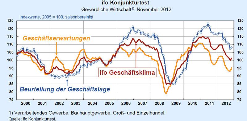 Nach einem halben Jahr Talfahrt zeigt der Ifo-Index wieder nach oben. (Quelle: Ifo)