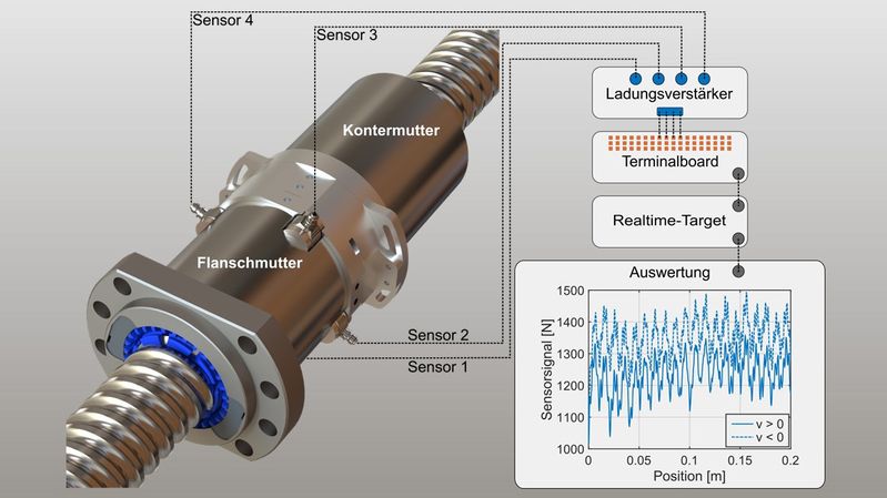 Die Doppelmutter mit Sensorsystem (links) ermöglicht ermöglicht es, initial eingestellte Vorspannung und resultierende Betriebseigenschaften direkt zuzuordnen (rechts). (Bild:  ISW)