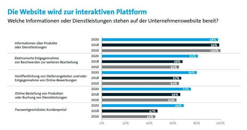 Die Firmenwebsite wird mehr als reine Produktplattform: Vor allem im Jahr 2020, in dem sich vieles in die digitale Welt verlagerte, mussten auch Homepages mehr bieten.  (Bitkom Research 2020)