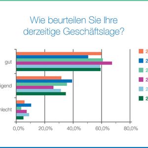 Rund 93 % der Befragten beurteilen ihre aktuelle Geschäftslage als befriedigend oder gut.