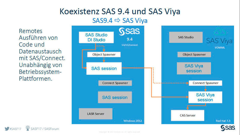 So sieht die Koexistenz der zwei SAS-Architekturen derzeit aus.  (SAS)