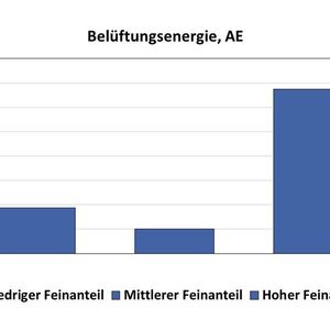 Belüftungsenergie, AE(Bild:  Freeman Technology)