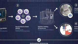 Der bei Chiron entstandene digitale Workflow hin zu einer kollisionsfreien Fertigung. (Bild: Moduleworks)