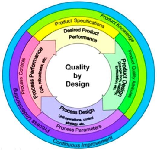 Figure 1. Figure 1 shows the critical elements of a QbD loop. The QbD concept is supported by US-FDA. (Ima)
