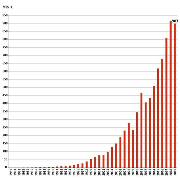 Evolution du chiffre d’affaires de Beckhoff Automation. (Beckhoff Automation)