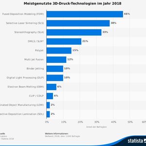 Sculpteo hat im Jahr 2018 herausgefunden, dass die Mehrheit der weltweit 1000 befragten Anwender Additiver Fertigung mit Kunststoffverfahren druckt. Erst an vierter Stelle erscheint ein Metallverfahren. (Mehrfachnennungen waren wahrscheinlich möglich)