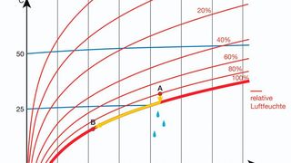 Abhängigkeit von Kondensat und Temperatur im Schaltschrank. (Pfannenberg)