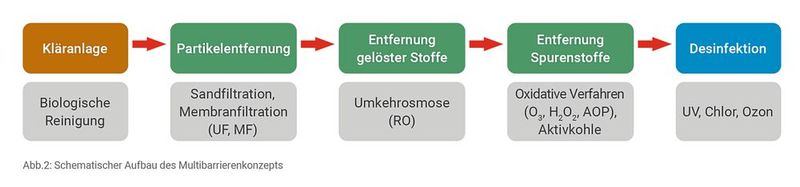 Schritt für Schritt: Schematischer Aufbau des Multibarrierenkonzepts. (Bild: Gemü)