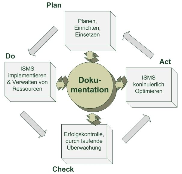 Auch IT-Sicherheitskonzepte unterliegen einem Lebenszyklus. Die Abbildung zeigt das PDCA-Modell mit der Komponente „Dokumentation“ erweitert. (Archiv: Vogel Business Media)