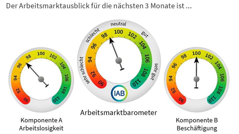 Das IAB-Arbeitsmarktbarometer im April 2025.(Bild:  IAB)