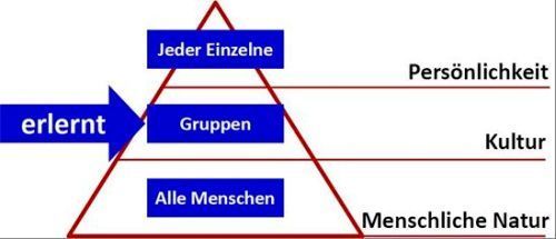 Bild 1: Kulturdefinition (nach: Hofstede & Hofstede, 2009) (beyond HMI/////)