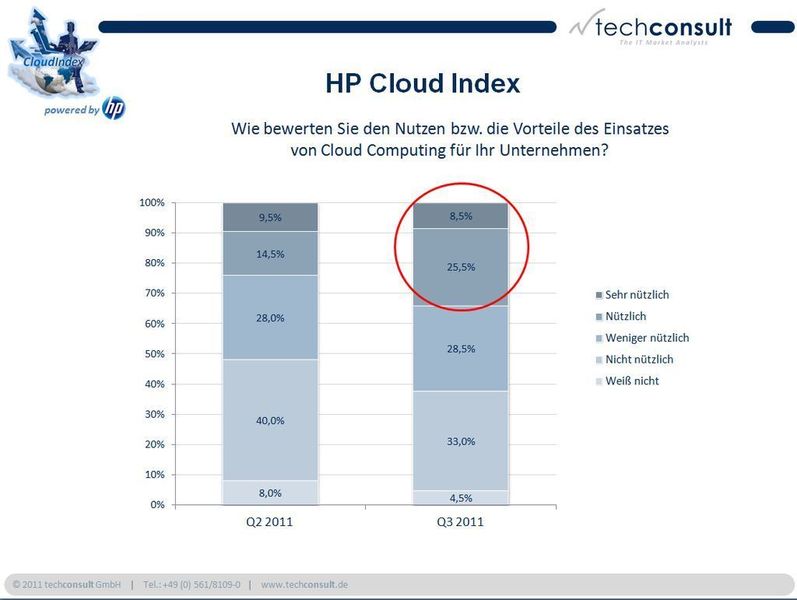 Der Mittelstand erkennt zumindest theoretisch den Nutzen von Cloud Computing stärker an. (Archiv: Vogel Business Media)